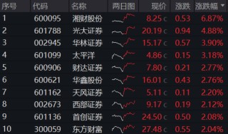 牛市双旗手发力，A股成功收涨！AI应用爆火，金融科技ETF（159851）涨近3%，首只创业板人工智能ETF即将上市