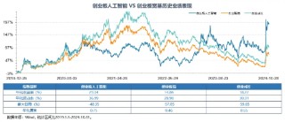 Reset中国AI投资新坐标！全市场首只创业板人工智能ETF今日创世首发