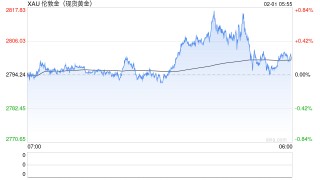 金价，回落！
