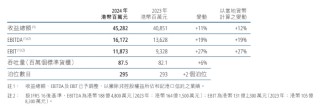 李嘉诚旗下长和2024年净利跌超27％，港口业务两位数增长仍被抛售