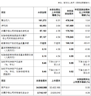 中国银行：前三季度实现归母净利润1757.63亿元 同比增长0.52%