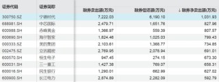这些股票，被大幅加仓!