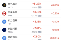 周三热门中概股多数上涨 小马智行涨13.8%，新东方跌2.35%