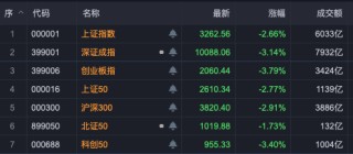 A股，深度调整！超100亿元，抄底三大板块！