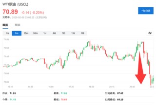 特朗普称将提高美国石油产量，承诺压低油价，油价短线急跌