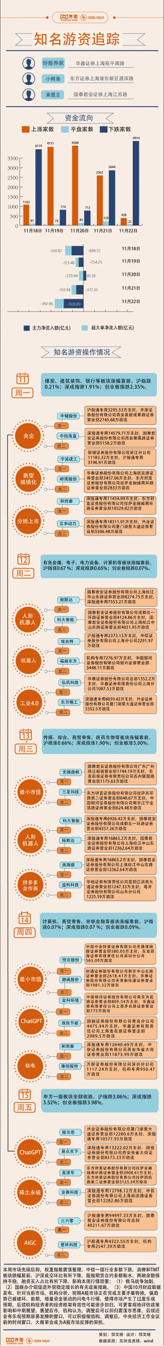 【图解】本周AIGC概念高位震荡，13.5亿资金涌向三六零