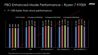 微星推出“PBO 增强模式”，为 AMD 锐龙 9000 系列处理器带来 3~15% 的性能提升