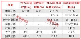 券商2024年业绩分化：中信证券等业绩大增，五矿资本利润下滑