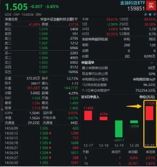 连续59日突破1万亿元！资金扎堆布局金融科技板块，金融科技ETF（159851）单日吸金超1.7亿元！