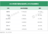 负极材料龙头业绩分化，有的陷入上市首亏、有的净利猛增6倍