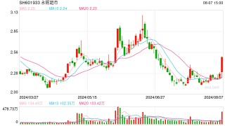 永辉超市大涨超9% 胖东来“郑州分胖”营业 顾客顶着高温排成“长龙”