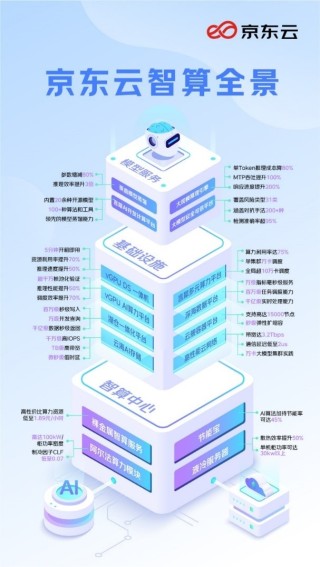京东云发布言犀智能体平台、云海AI存储等八大智算产品