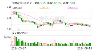 宝地矿业2024年上半年利润增长53.24% 并每10股派发现金红利0.5元