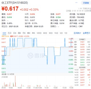 新能源车利好不断！化工板块震荡盘整，化工ETF（516020）收涨0.33%！机构：化工盈利或将触底反弹