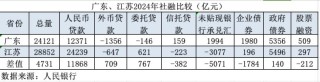 2024年地区社融“新变化”：北京逆势增长，江苏连续两年超广东
