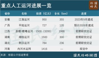 中西部省份大建运河，湖南、湖北、江西、河南谁能先行一步？