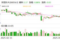 陕国投Ａ：公司严格按照相关法律法规及监管要求履行信息披露义务