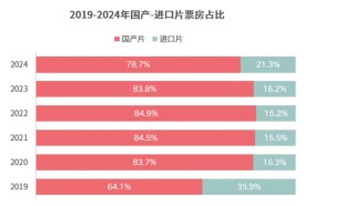 拟适度减少美国电影引进背后，好莱坞魅力褪色已久