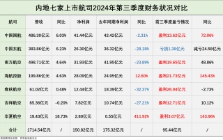 第三季度上市航司集体盈利，但票价承压、净利有不同程度下滑