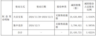 新世界猛拉6连板，“谷子”熟了？资本大鳄刘益谦高位减持2.5亿元