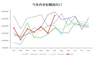 棕榈油：马来局七月报告