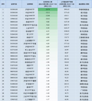 最不受欢迎ETF：11月8日华泰柏瑞沪深300ETF遭净赎回23.70亿元，南方中证500ETF遭净赎回15.11亿元（名单）