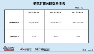 铜冠矿建IPO：应收账款增速高于营业收入增速 关联交易居高不下