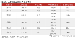 罗志恒：美联储降息落地，全球大类资产向何处去？