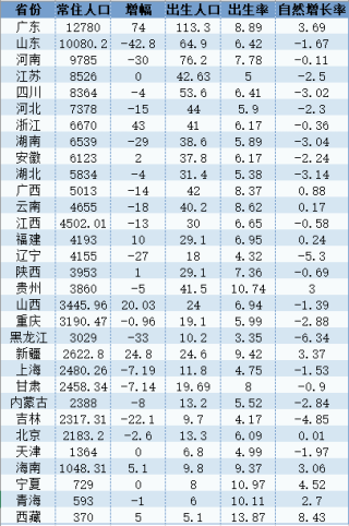 【观察】2024年中国人口版图：20省份自然增长为负，人口竞争加剧