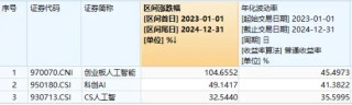 5000亿美元大利好！CPO持续火热，创业板人工智能ETF华宝（159363）逆市涨逾1%，“易中天”领跑