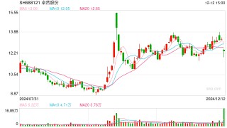 股价跌超9%！69亿大单“缩”成1.57亿 卓然股份收交易所监管函