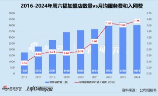 周六福二次赴港五战IPO：金价、费用飙升加盟店净减少250家 实控人兄弟八年瓜分超四成净利润