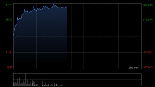 科济药业-B持续上涨逾23% 加速通用型CAR-T细胞产品在中国内地进程