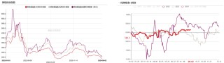 双焦：需求继续承压