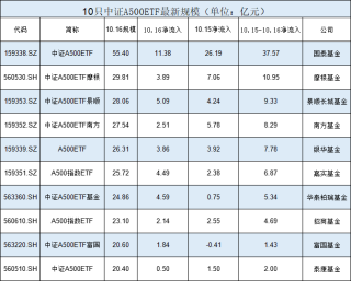 中证A500ETF上市两天差距拉开！国泰A500ETF规模55.4亿，泰康A500ETF规模20.4亿，国泰基金是泰康基金的2.7倍