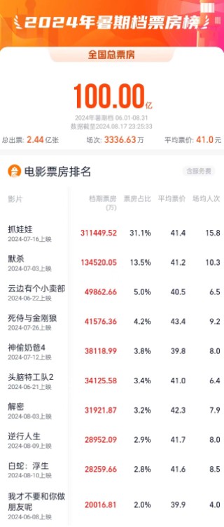 2024暑期档电影票房破100亿
