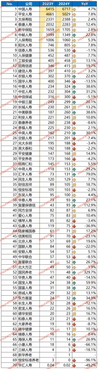 寿险2024业绩大翻身：多赚了1000亿，约20家创盈利记录