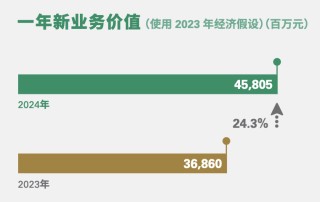 国寿归母净利超千亿，翻倍增长