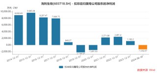 收购溢价952.12%、出售仅增值22.98%，海利生物重组估值合理吗？
