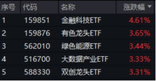 刚刚，A股突然爆发！创业板指大涨3%，金融科技ETF（159851）飙升4.61%，双创龙头ETF（588330）豪涨3.31%