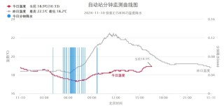 明天上海阳光在线周四前维持秋高气爽，之后下雨降温