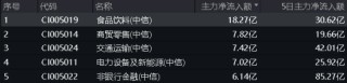 吃喝板块出手护盘，涨幅高居全行业首位！食品ETF（515710）逆市收涨0.72%！多方因素助力板块后市