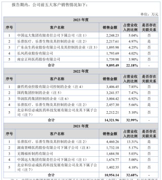 IPO雷达｜乐普医疗入股的海金格冲北交所：销售费用率高于同行，关联交易受关注