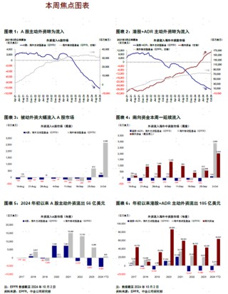 中金 | 资金流向：哪些外资是流入主力？海外主动资金连续流出65周后首度转为净流入 且被动资金加速大幅流入
