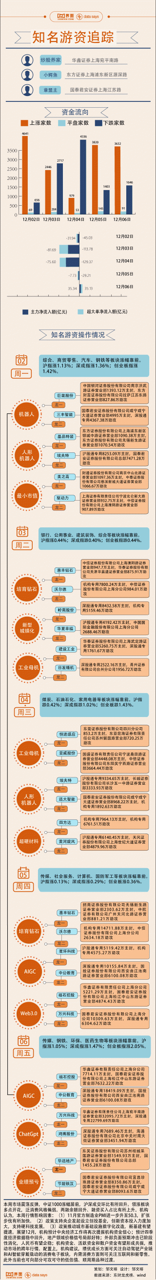 【图解】本周AI应用概念爆火，5.5亿资金打板万兴科技