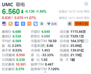 联电盘前涨1% 11月营收同比增长6.71%