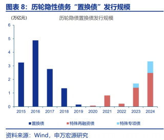 赵伟等：本轮化债的三大不同、三点特征