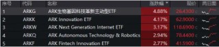 “降息+减税”双重利好，“木头姐”旗舰基金反弹超52%！海外科技LOF（501312）涨超3%再新高，资金连续买入
