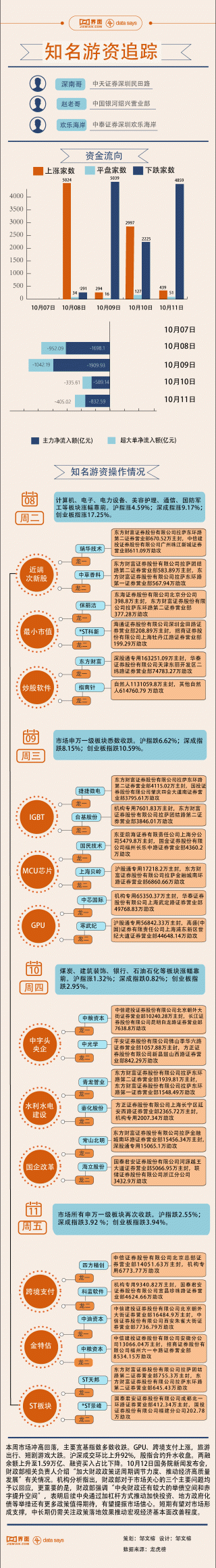 【图解】本周市场冲高回落，174.6亿资金追高指南针