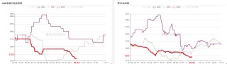 双焦：需求继续承压